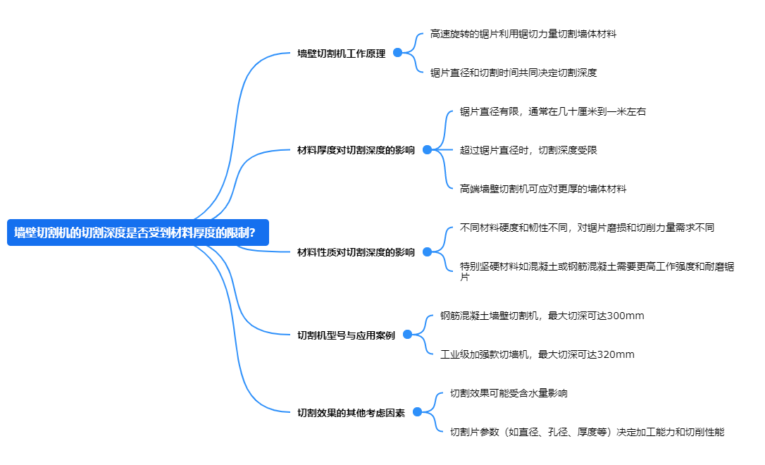 墻壁切割機的切割深度是否受到材料厚度的限制？.png